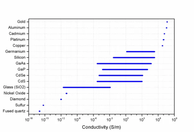 Figure 1.1.: Comparison of electrical conductivities for different metals, semicon- semicon-ductors and insulators
