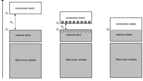 Figure 1.2.: Diagram of energy bands for insulators (left), semiconductors (middle) and metals (right)