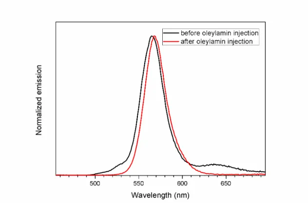 Figure 2.8.: Difference in emission of 3 nm diameter QDs before and after injection of 2 ml of oleylamine