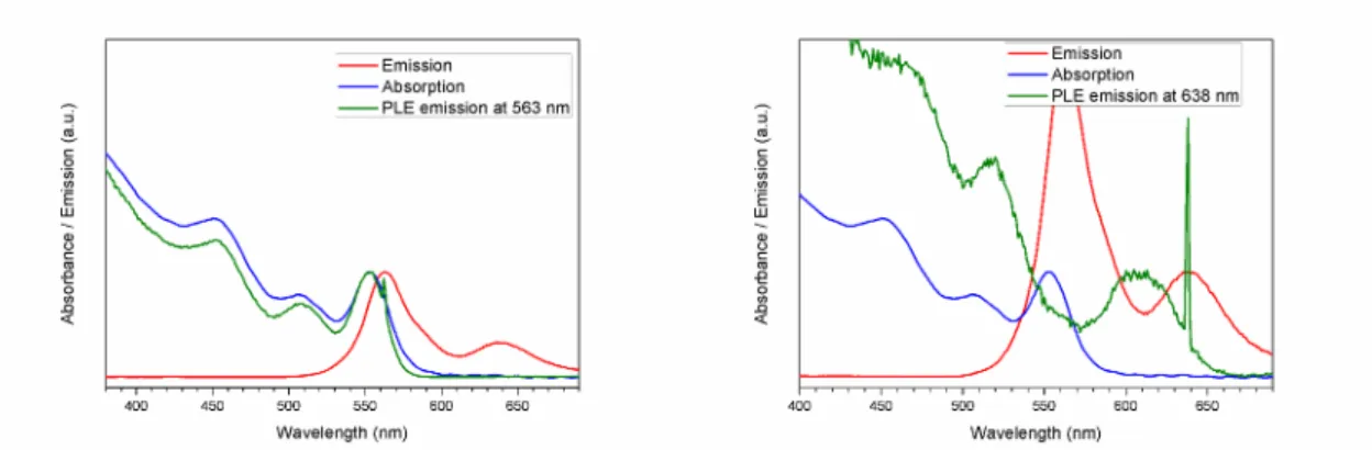 Figure 2.9.: Normalized emission, absorption and PLE spectra for a sample with secondary peak, for emission at 563 nm (left) and emission at 638 nm (right).
