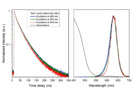 Figure 3.1.: Ensemble fluorescence decay curves, excited at different wavelengths (excitation window 4 nm) with corresponding emission and absorption spectra.