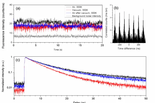 Figure 3.5.: Typical fluorescence decay curves for a core-shell CdSe/CdS quantum dot aggregate on a sapphire slide successively measured at ambient air, at vacuum and back to air.