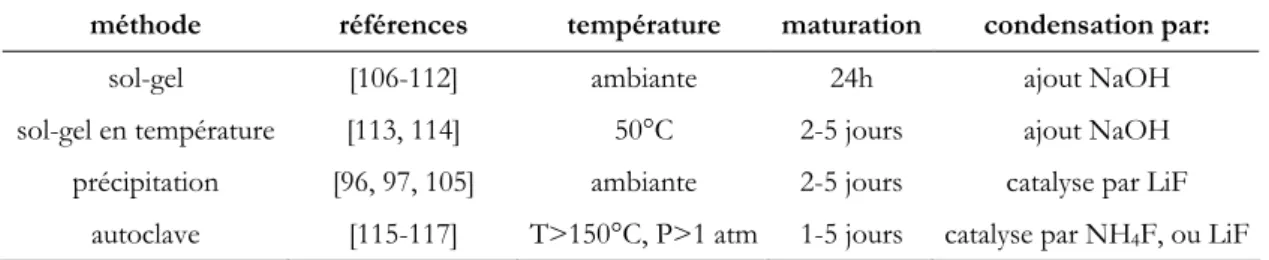Tableau 2. 2 : Conditions de synthèses ab initio d'hybrides de classe II. 