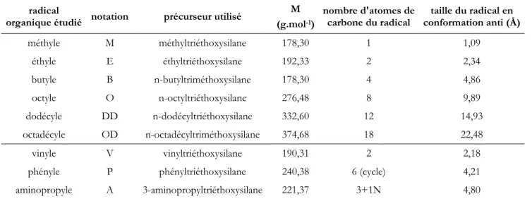 Tableau 3. 2 : Radicaux organiques utilisés dans notre étude et leurs spécificités. La taille du 
