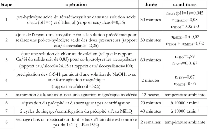 Tableau 3. 3 : Mode opératoire de synthèse de C-S-H hybrides en voie "aqueuse"