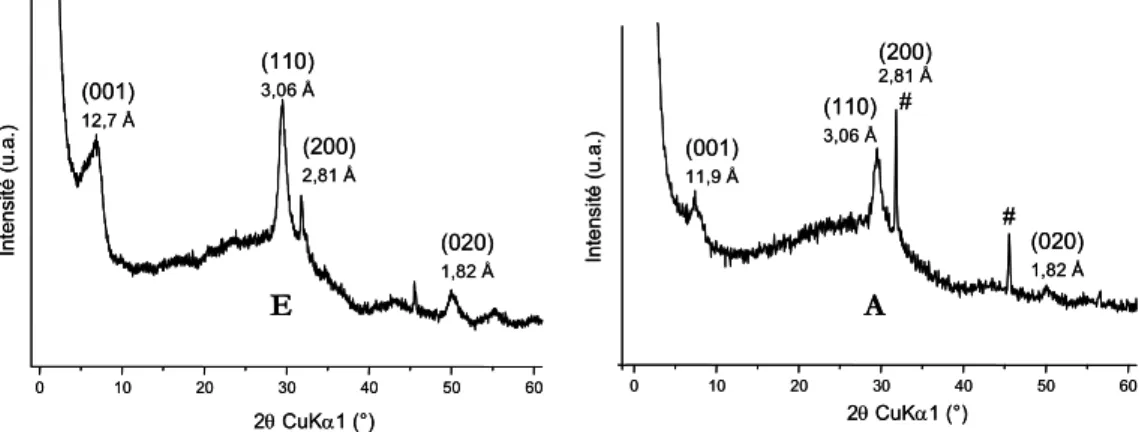 Figure 4. 1 : Diffractogrammes X des C-S-H de référence obtenu: E par voie aqueuse, et A par 