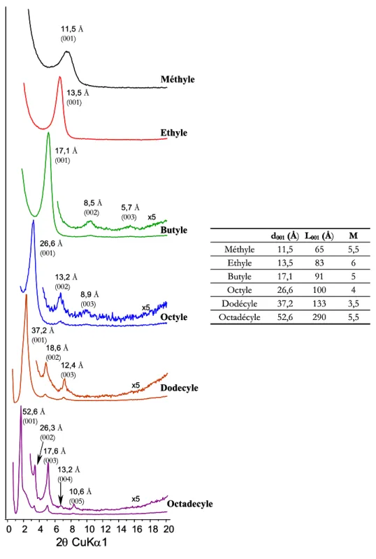 Figure 4. 5 : Diffractogramme X aux petits angles des organo-silanes de calcium (M, E, B, O, 