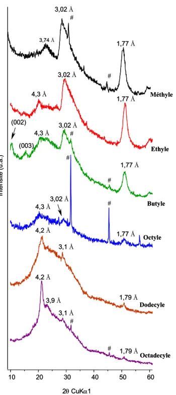 Figure 4. 6 : Diffractogramme X aux grands angles des organo-silanes de calcium (M, E, B, O, 