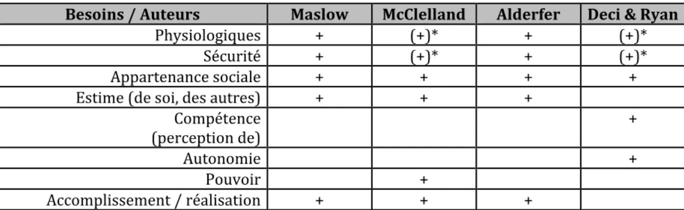 Tableau 6 – Comparaison de quatre théories des besoins et indication des similitudes par un « + »