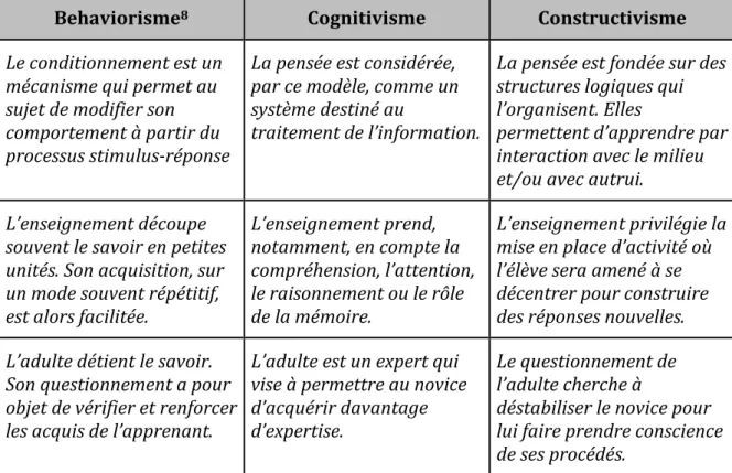 Tableau 1 – Comparaison de trois courants de l’apprentissage : behaviorisme, cognitivisme et  constructivisme (Perraudeau-Delbreil, 2010, p