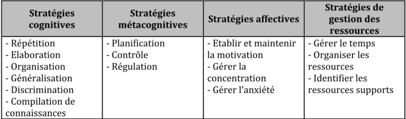 Tableau 2 – Les différentes stratégies d’apprentissage selon Boulet, Savoie-Zajc et Chevrier (1996)