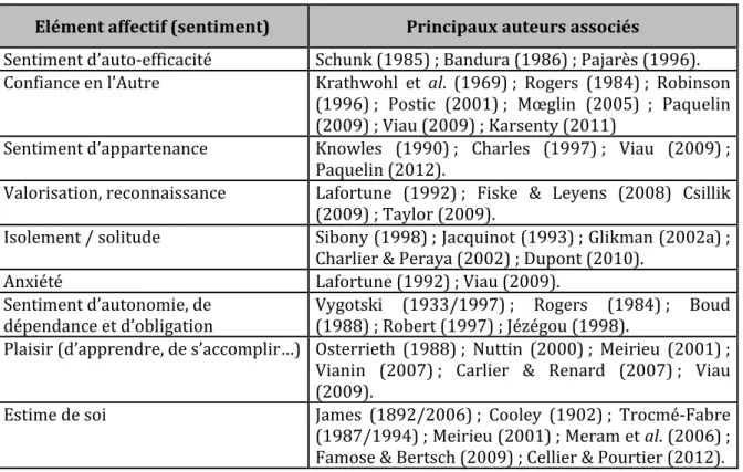 Tableau 4 – Sentiments composant la dimension affective et auteurs convoqués. 