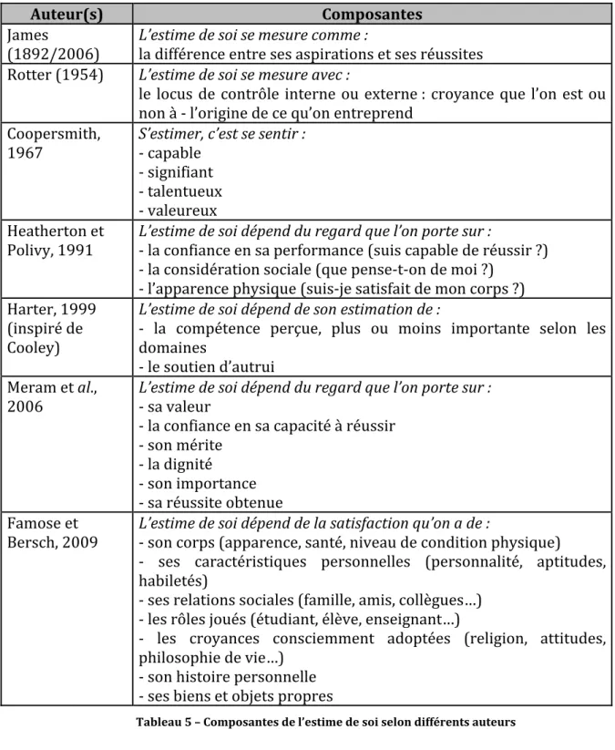 Tableau 5 – Composantes de l’estime de soi selon différents auteurs 