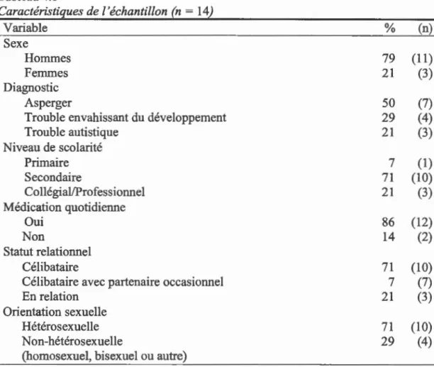 Tableau 4.1  Caractéristiques de  l'échantillon (n  =  14)  Variable  %  (n)  Sexe  Hommes  79  (11)  Femmes  21  (3)  Diagnostic  Asperger  50  (7) 