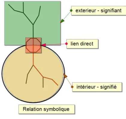 Figure 4 : Relation symbolique 