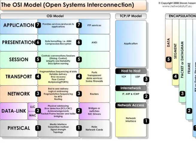 Figure 11 : Modèle OSI 