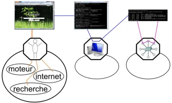 Figure 12: Flux d'information : humain, ordinateur, réseau 