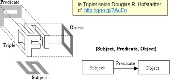 Figure 15 : Triplet ontologique 