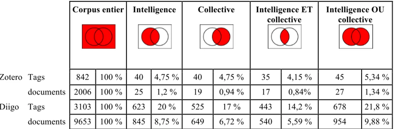 Tableau 1: Intelligence collective : nombre de tags et de documents des archives collectées 