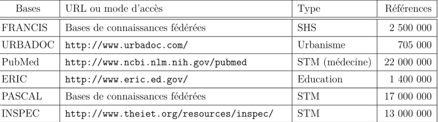 Tableau 2.1: Quelques bases de références bibliographiques à comité de sélection (au 1 er