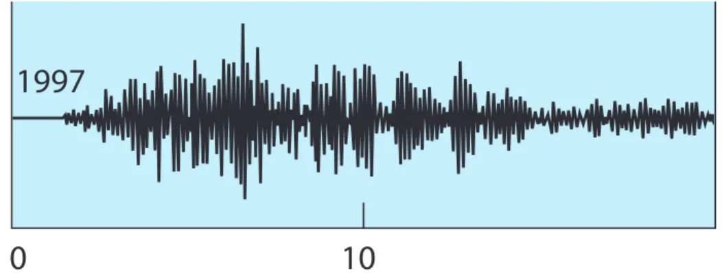 Figure 1.2 – Composante verticale du déplacement au sol mesurée par U. Wegler au mont Merapi (Java) après émission brève à l’aide d’une source à air comprimée (dans "Coda wave interferometry" [3].)
