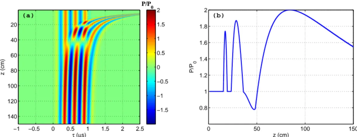 Figure 2.3 – Pression rayonnée par un transducteur plan de diamètre 2r = 38 mm, de fréquence