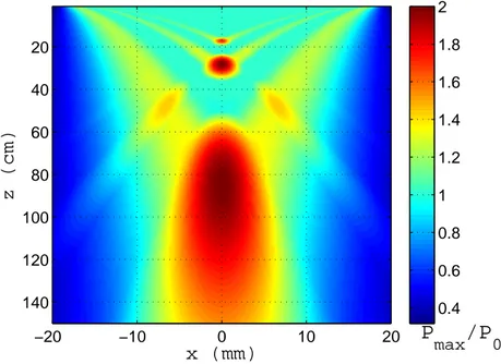 Figure 2.4 – Pression effective rayonnée par un transducteur plan de diamètre 2r = 38 mm, de