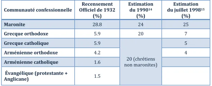 Tableau 3  Répartition confessionnelle de la population au Liban 1932, 1990 et 1998 