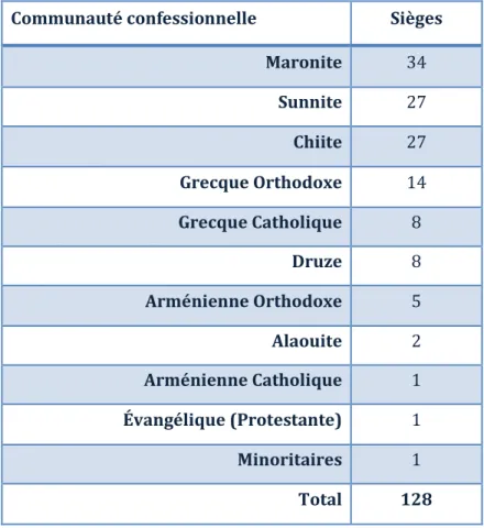 Tableau 4  Représentation des députés dans le parlement suivant la confession 17