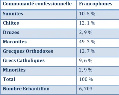 Tableau 6  Distribution des francophones par religion (Abou &amp; al., 1996 : 68) 