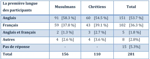 Tableau 9   La première langue des participants groupés par religion (Ghaleb &amp; al., 2000) 