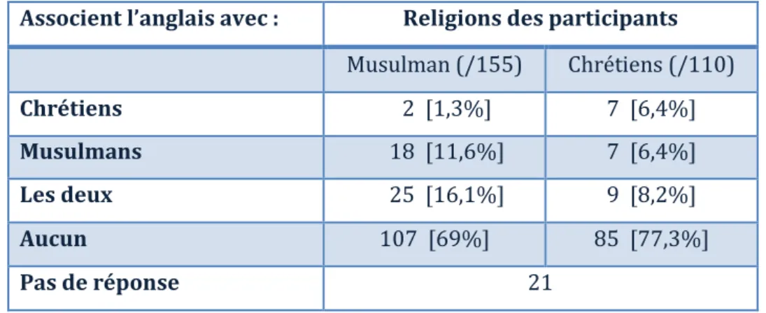 Tableau 11   La répartition de la langue anglaise selon les religions 