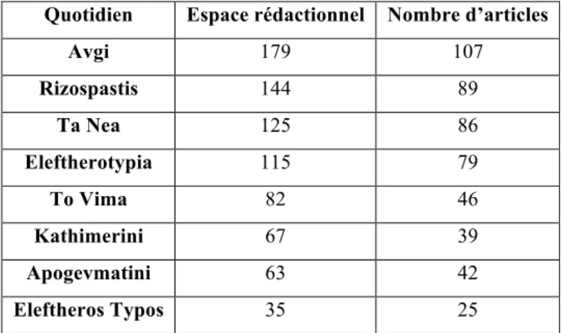 Tableau 4 : Les quotidiens du corpus par ordre décroissant selon le nombre d’articles  publiés et l’espace rédactionnel consacré au sujet de la JIDF 