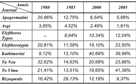 Tableau 1 : Le pourcentage de la diffusion annuelle des journaux du corpus de référence sur la  diffusion totale pendant cinq années indicatives (Source : E.I.H.E.A)