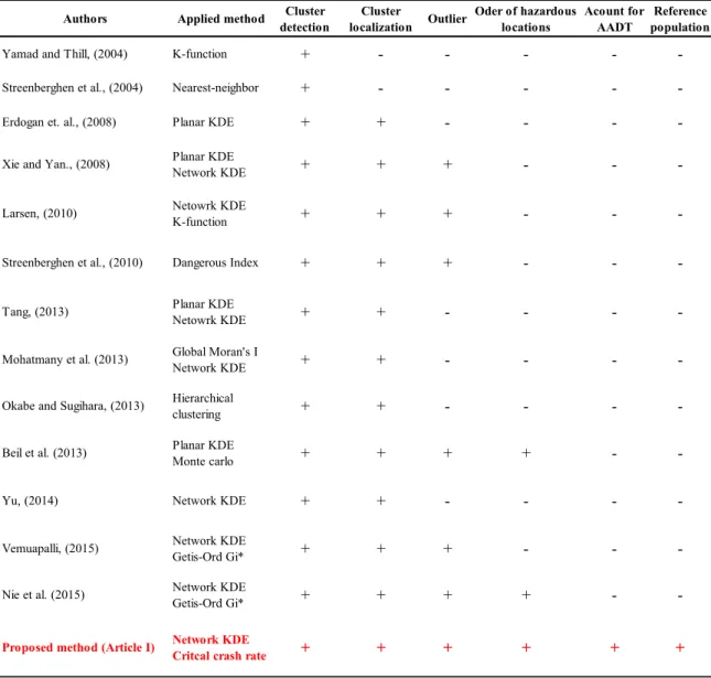 Table 1.1 Comparison with other methods (article I) 