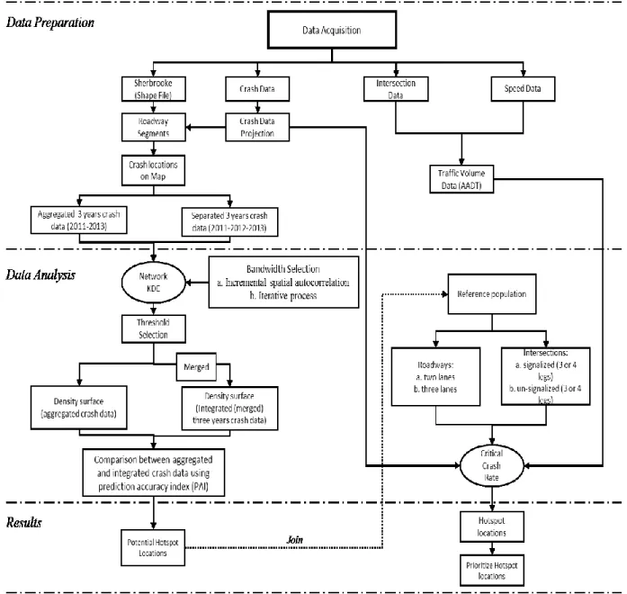 Fig. 4.3 Flowchart of the proposed method: (a) selected methods from different safety analysis, and (b) methodology  