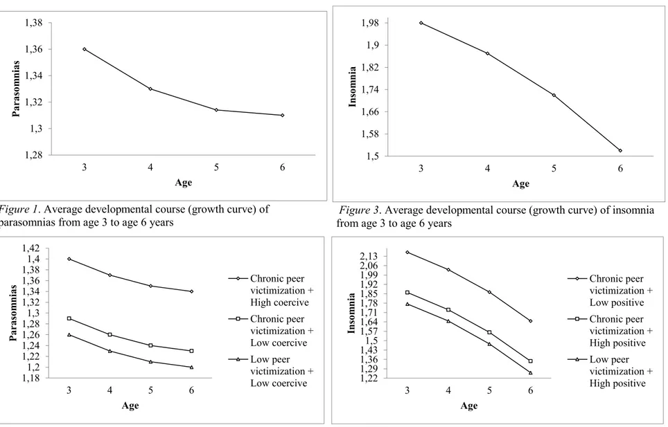 Figure 1. Average developmental course (growth curve) of 