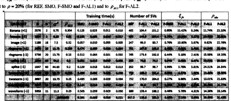 Table 2 - Comparison of SMO,  F-SMO.  F-AL1  and F-AL2: training  times, number of support vectors,  functional approximation  error  in comparison to  a reference  solution and  proportion of  points  rejected  by the trained contours