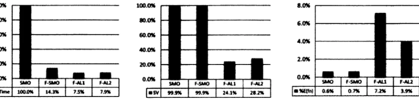 Figure 6 - Comparison of training times (s) for F-SMO, F-AL1 and F-AL2, as a function of 