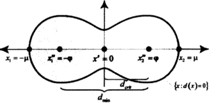 Figure 4 - Configuration of critical points on a 2D trained SVDD solution. Green and  red  points represent minima and saddle points, respectively