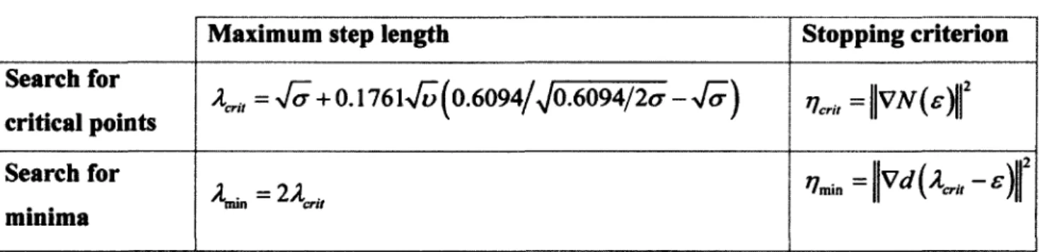 Table  2  summarizes  the  maximum  step  lengths  X^ B  and  X^  and  the  stopping  criteria  7 min 