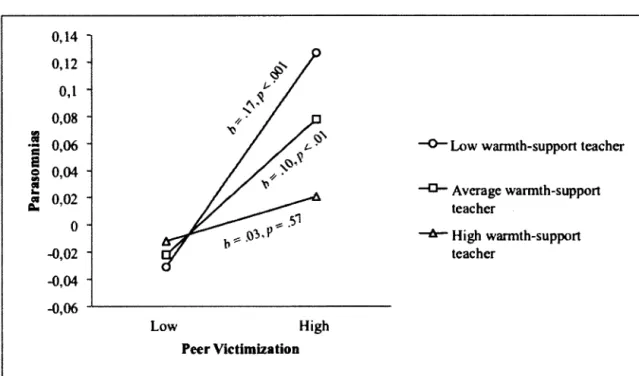Figure 3.2.  Interaction effect between warm-supportive teacher-child relationship and  peer-victimization on parasomnias at 8 years in girls 