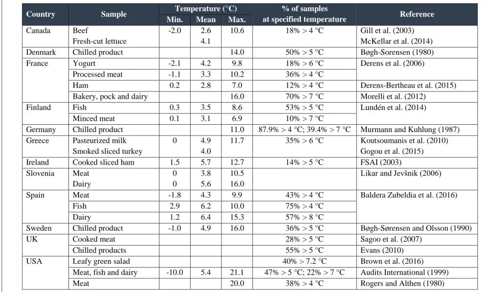 Table 2.1 Field investigations on chilled food products at retail displays in various countries 
