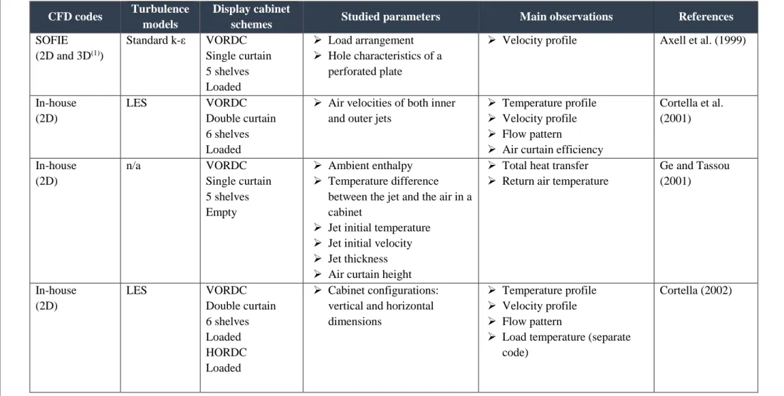 Table 2.2 Numerical studies on heat transfer and airflow in open display cabinets