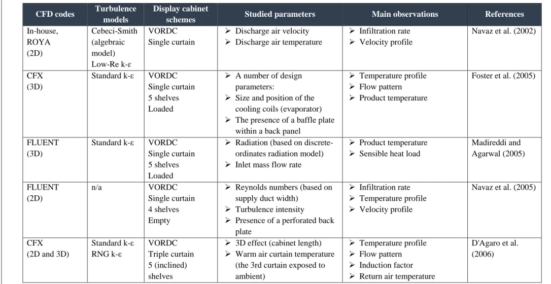 Table 2.2 Numerical studies on heat transfer and airflow in open display cabinets