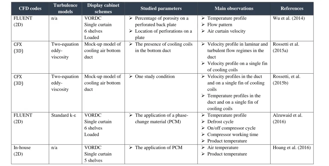Table 2.2 Numerical studies on heat transfer and airflow in open display cabinets