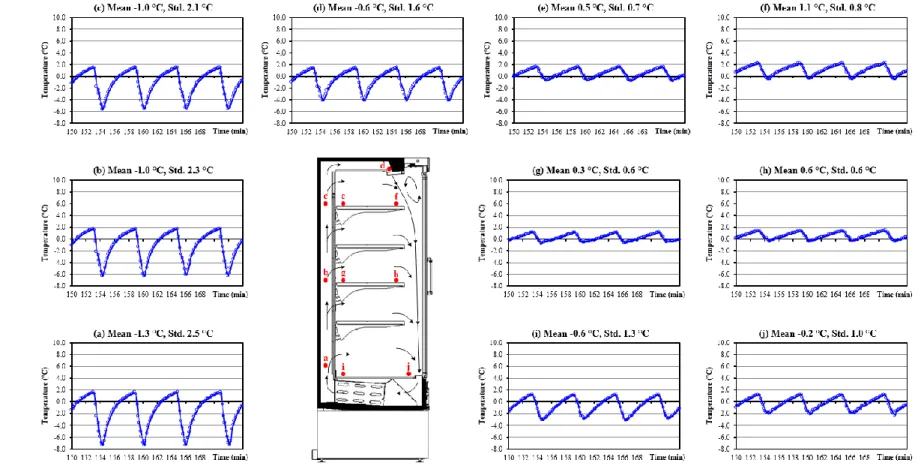 Figure 3.7 Evaluation of air temperature during quasi-steady state in various positions (on the middle plane) in the closed display 
