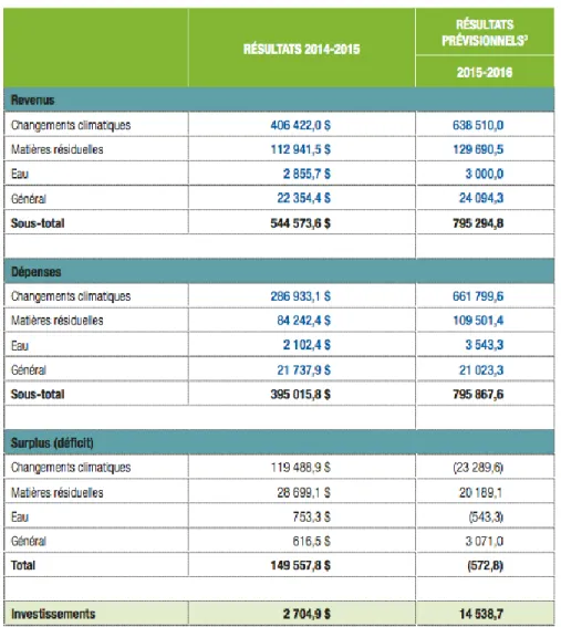Tableau 1.3 : Résultats financiers du Fonds vert (en milliers de dollars) pour l’année financière  2014- 2014-2015  