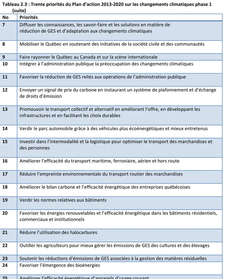 Tableau 2.3 : Trente priorités du Plan d’action 2013-2020 sur les changements climatiques phase 1  (suite) 