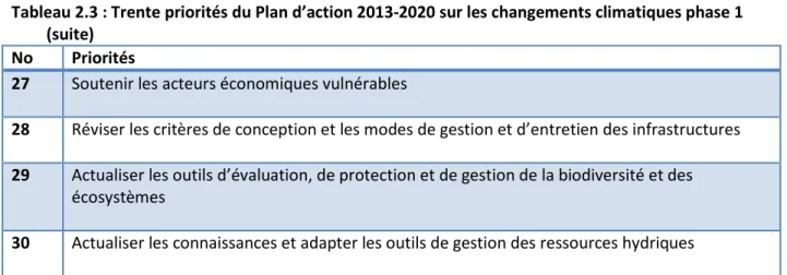 Tableau 2.3 : Trente priorités du Plan d’action 2013-2020 sur les changements climatiques phase 1  (suite)  